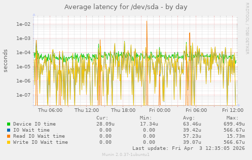 Average latency for /dev/sda